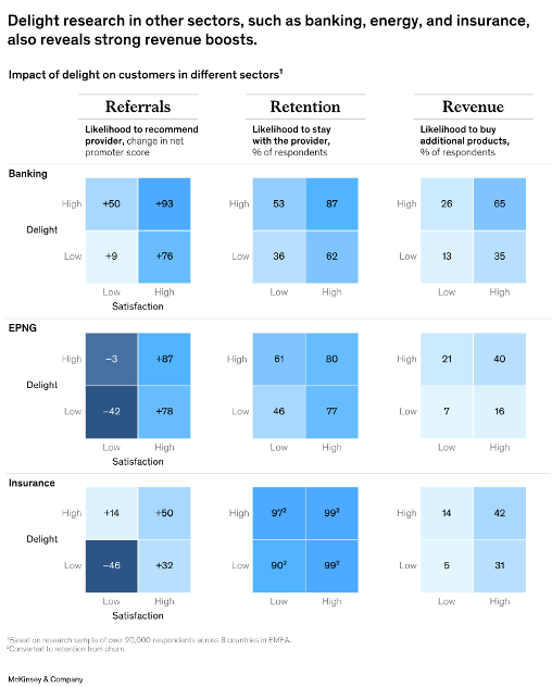 McKinsey Reports Delight Research