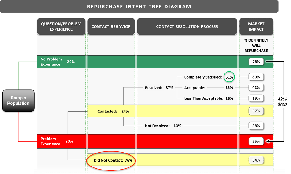 Repurchase Intent Tree Diagram