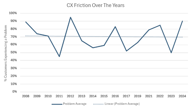 CX Friction Over the Years