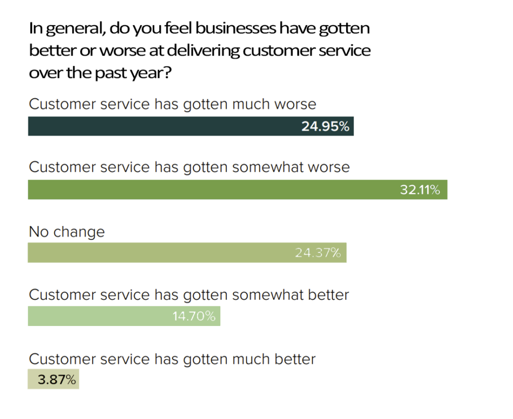 Customer Service Poll
