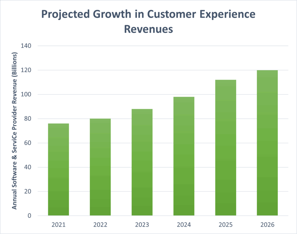 Projected Growth in CX Revenues