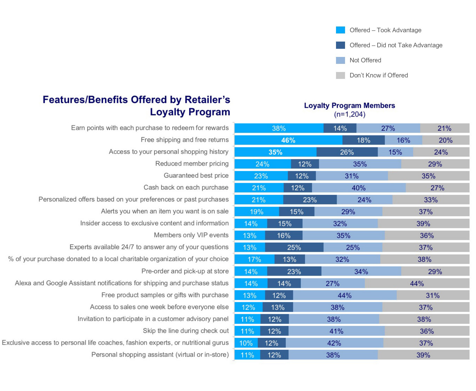Stacked bar chart of 20 loyalty program features by whether they were offered and used by members