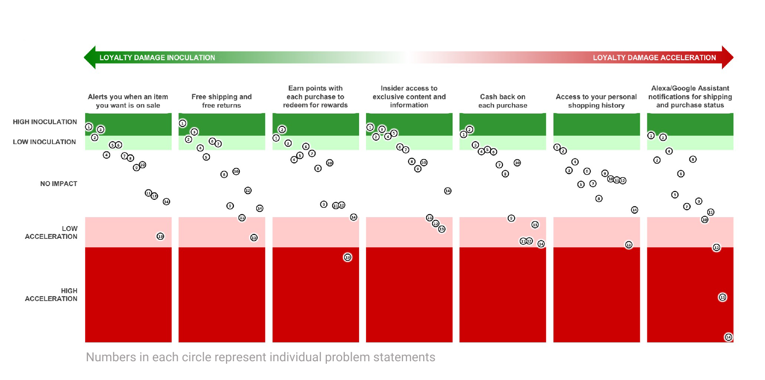 Scatter chart showing how seven loyalty benefits can either inoculate against or accelerate loyalty damage depending on the problem