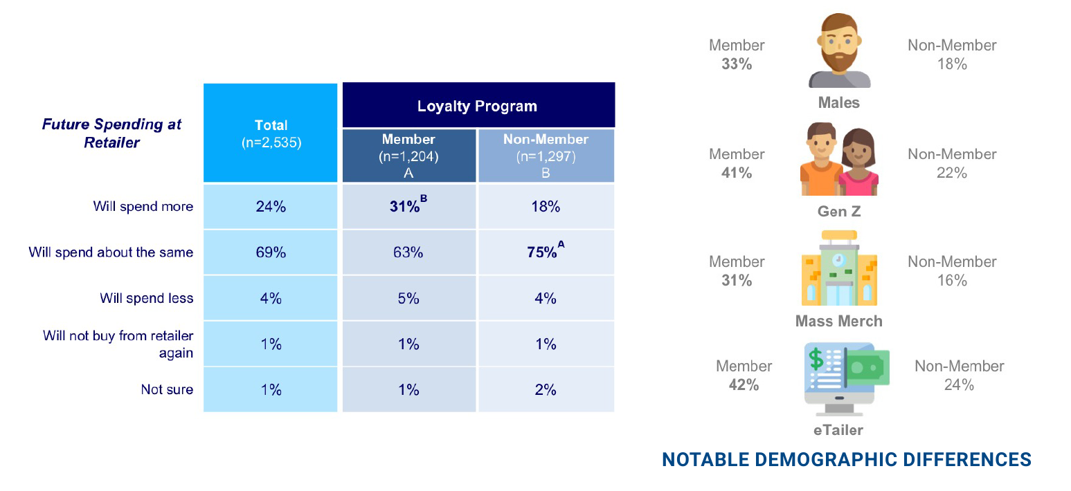 31% of loyalty program members plan to spend more with the retailer vs. 18% of non-members