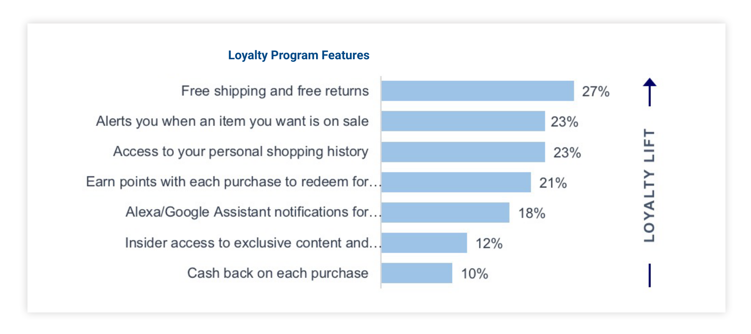 Bar chart of seven loyalty benefits ranked by loyalty lift, led by free shipping and free returns at 27%