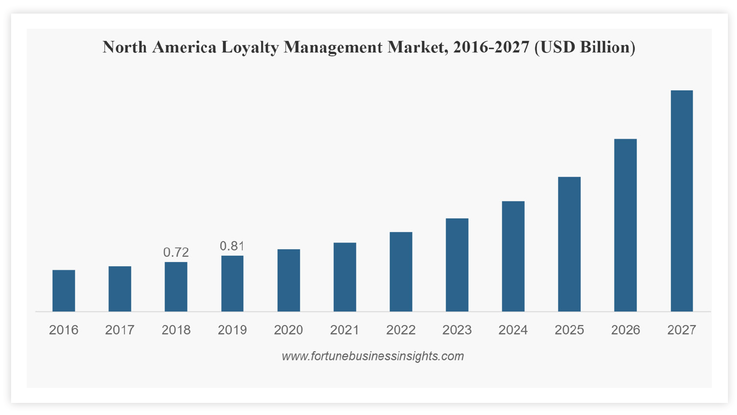 Bar chart of the North America loyalty management market growing from 2016 to a projected 2027, in USD billions