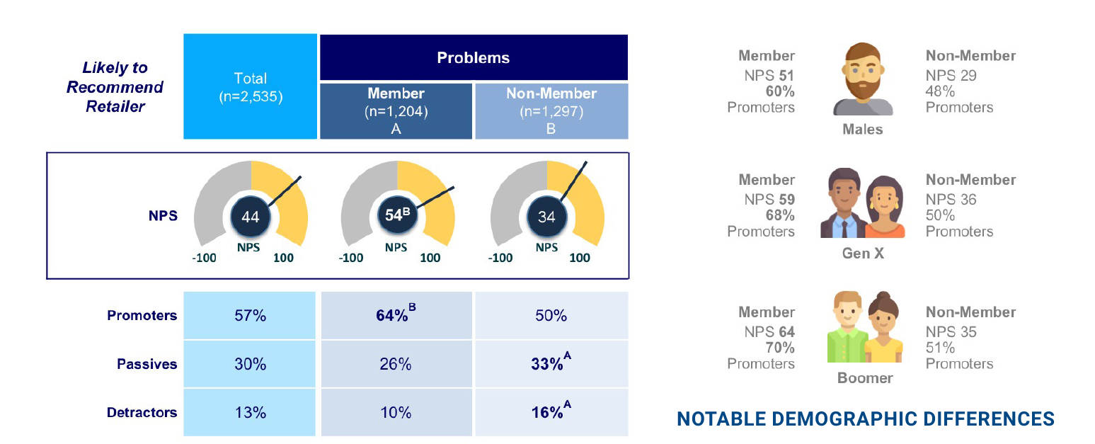 NPS of loyalty program members (54) vs. non-members (34), with demographic breakdowns