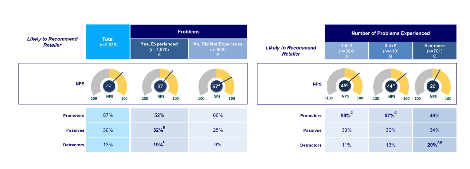NPS comparison showing shoppers with problems score 37 vs. 57 for problem-free shoppers, dropping to 26 with six or more problems