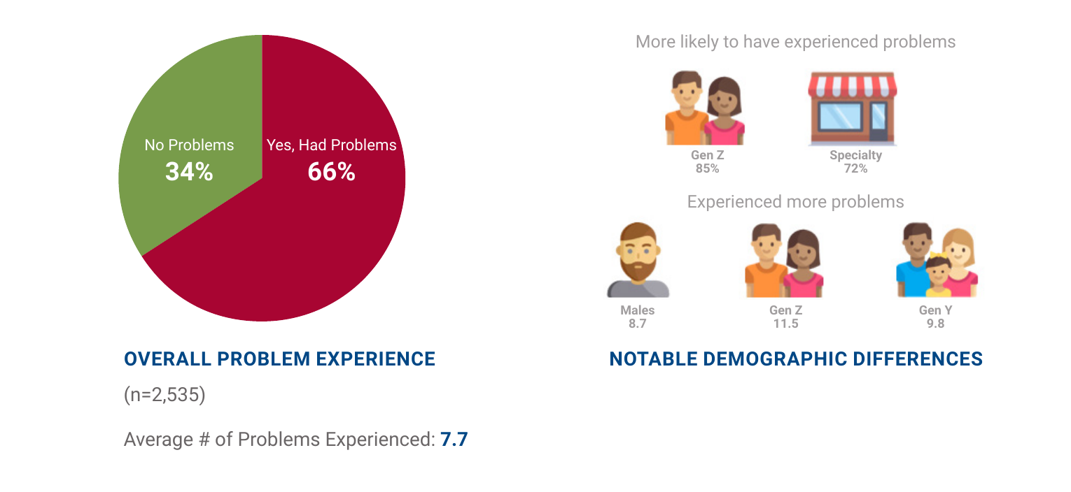 Pie chart showing 66% of shoppers experienced problems on their most recent purchase, averaging 7.7 problems each