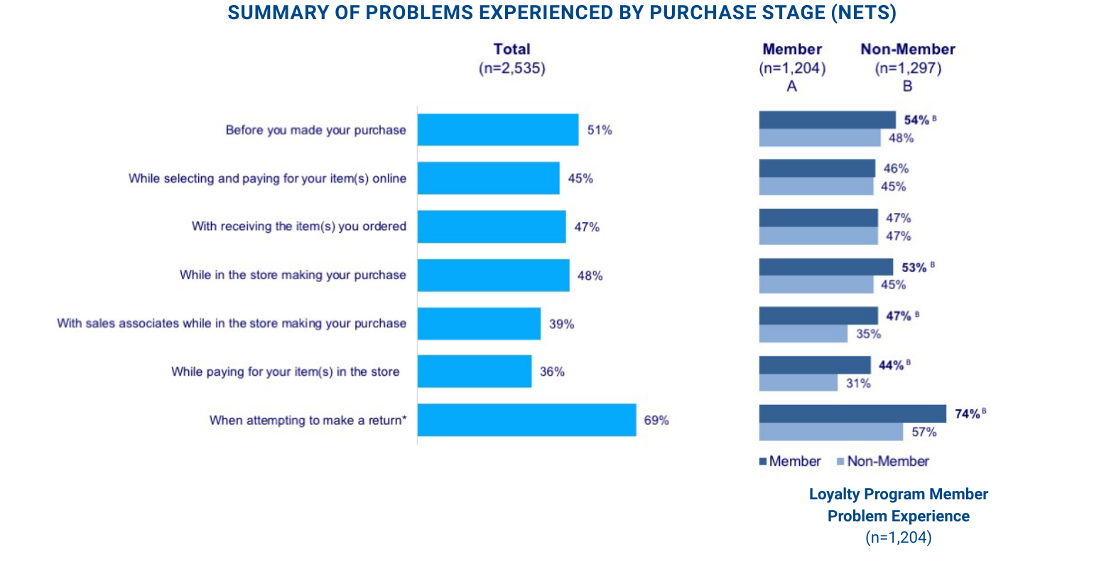 Bar chart of problems by purchase stage; loyalty program members experience more problems than non-members at every stage